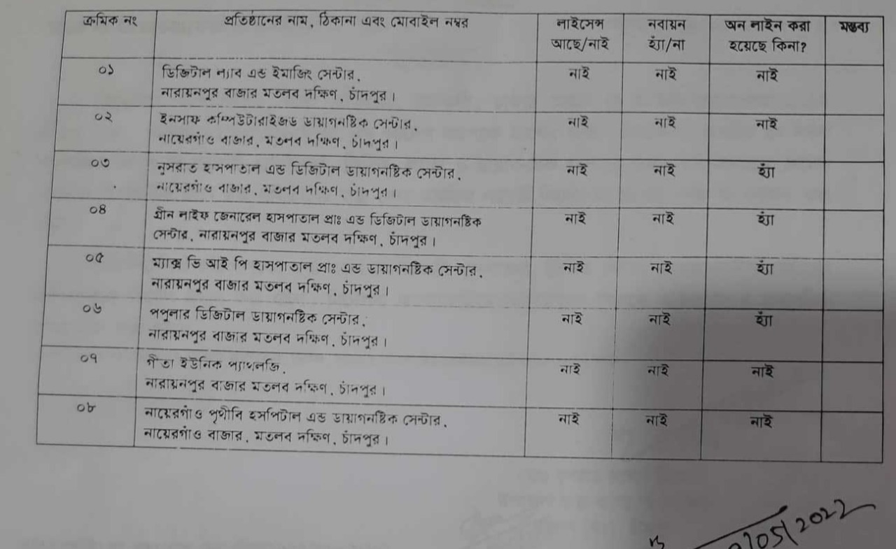 মতলবে ৮টি হাসপাতাল ও ডায়াগনস্টিক সেন্টারকে বন্ধের নির্দেশ