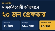 মাদক ও কিশোর গ্যাং নির্মূলে জেলাব্যাপী পুলিশের সাঁড়াশি অভিযান : ইয়াবা-গাঁজাসহ আটক ৯০